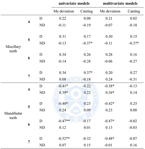 Table  7.  Univariate  and  multivariate  linear  regression analyses  and  correlation  coefficients between asymmetry and buccolingual inclination