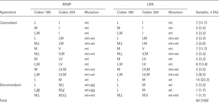 Table 3. Comparison of the results obtained by RFMP and LiPA analyses for 60 clinical specimens