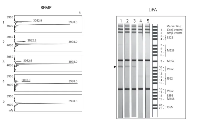 Figure 3. Comparison of RFMP and LiPA assays for detecting minor level of mutant virus with a defined mixture of rtM204 and rtV204 DNA RI 3950 3082.9 RFMP 4000 3998.01 3950 3082.9 4000 3998.02 3950 3082.9 4000 3998.03 3950 3082.9 4000 3998.04 3950 4000 m/z