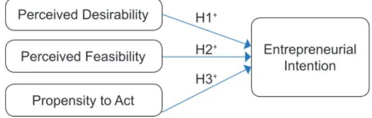 Figure 1: Research analytical framework Source: Proposal based on EEM of Shapero and  