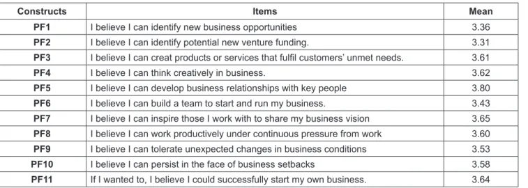 Table 2: Mean of observed variables belonging to “Perceived Feasibility” factor