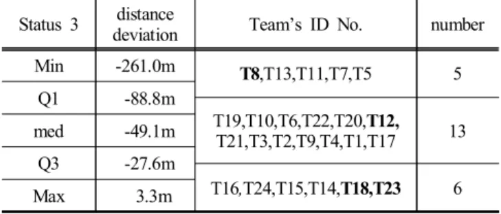 Table  8.  Interquartile  analysis  of  status  3’s  distance  deviation