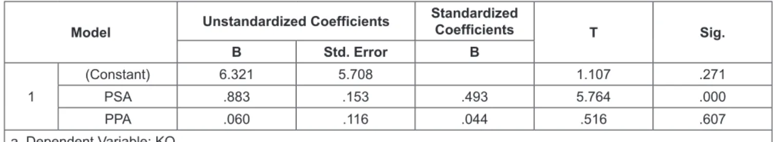 Table 3 shows that, for the multiple regression results for  substructure 2, it can be seen that the significance value for the  PSA variable is 0.043, for the PPA variable is 0.729, and the  KO variable is 0.068