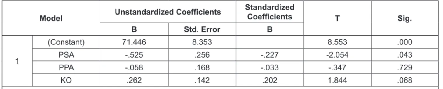 Table 3 shows that the organizational commitment (KO)  significance value is 0.068 > alpha 0.05 by having a positive  β coefficient direction of 0.202