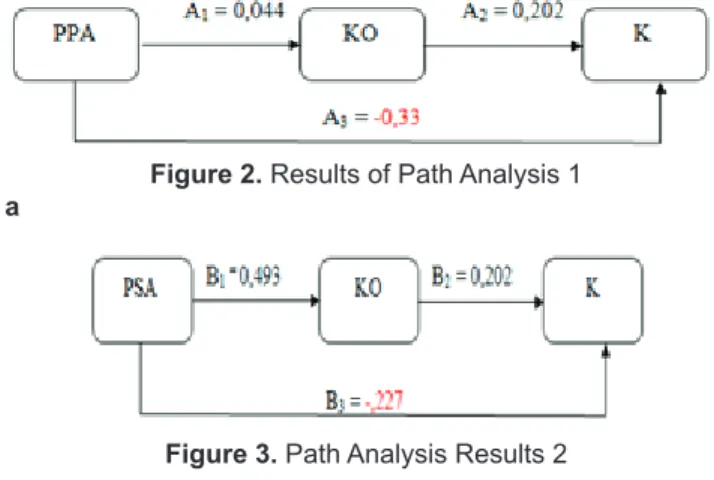 Figure 2. Results of Path Analysis 1 a