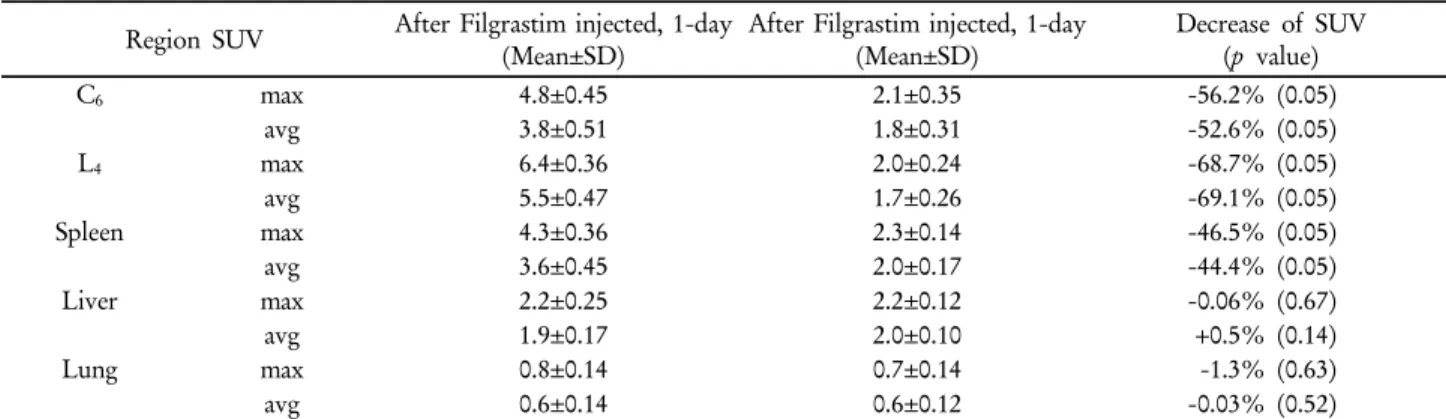Table 1. Mean and Maximum Standardized Uptake Values (SUV) for Different Regions Averaged Over All Patients각 분석하였다.