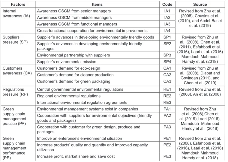 Table 1: Factors and items
