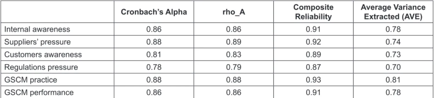 Table 3: Construct Reliability and Validity
