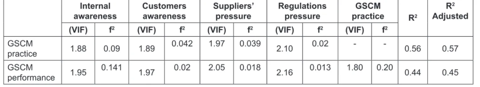 Table 5: VIF, f 2  , R 2  và R 2  Adjusted value Internal  awareness  Customers awareness Suppliers’ pressure  Regulations pressure  GSCM  practice R 2 R 2  Adjusted
