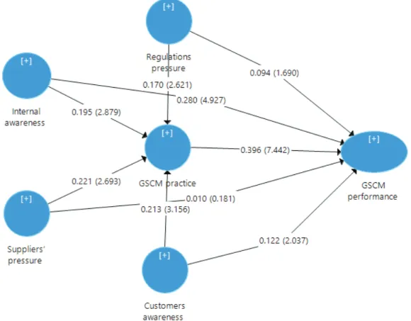 Figure 1: Research model result