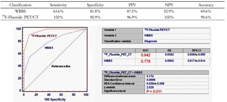 Fig. 2. As compared with each ROC curve and AUROC between WBBS and  18 F-Fluoride PET/CT, we identified  that  18 F-Fluoride PET/CT could be regard as Gold Standard more.
