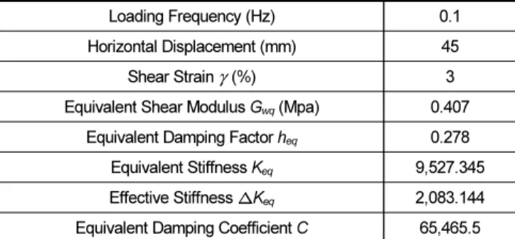 Fig. 8.  Load-Displacement curve of VES Damper