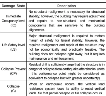 Table 4.  Criteria for determining performance level of reinforced  concrete frame