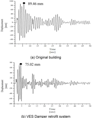 Table 7.  Average maximum displacement of roof floor about  before and after retrofit