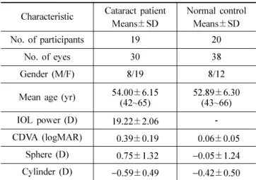 Table 1. Preoperative characteristics of the patients and normal control