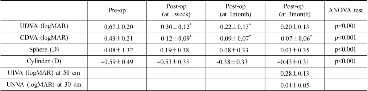 Table 2. Postoperative visual acuity, residual refractive error and pseudoaccommodation