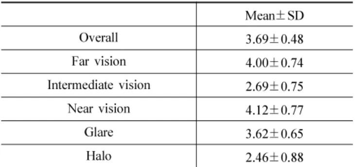 Table 4. Visual performance in pre-op. and in different periods of follow-up