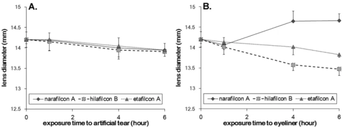 Fig. 4. The representative photograph of narafilcon A exposed to the eyeliner for 4 hours.