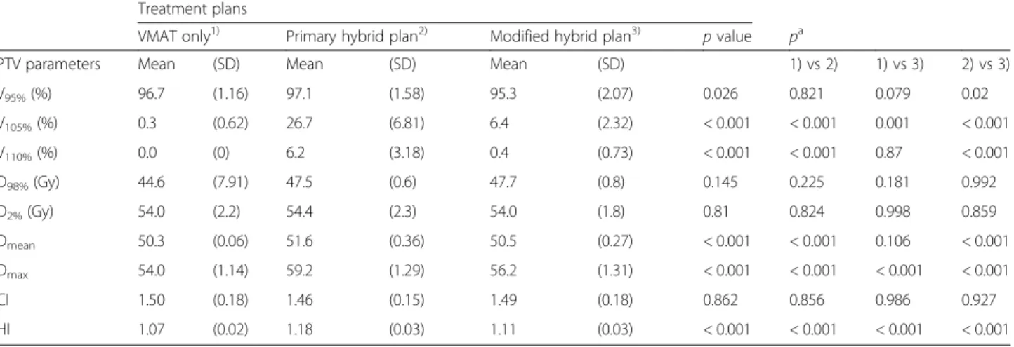 Table 1 The comparison of planning target volume (PTV) coverage for VMAT only, primary hybrid, and modified hybrid plan using dosimetric parameters
