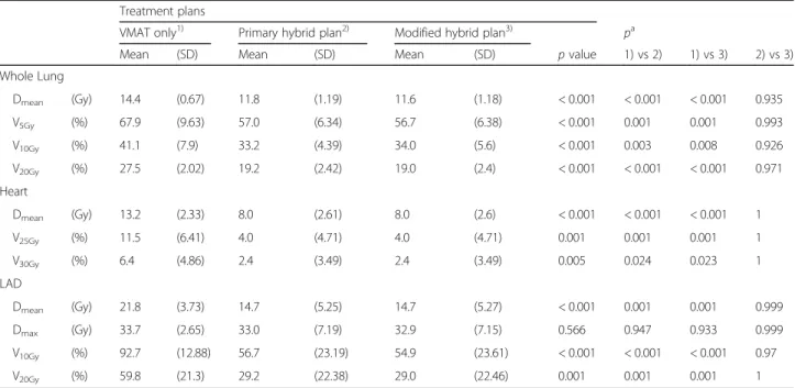 Table 2 The comparison of the organs at risk (OAR) dose using dosimetric parameters