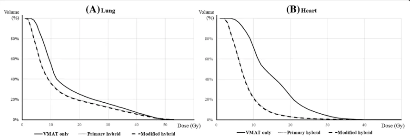 Table 3 The comparison of the delivery parameters for VMAT only, primary hybrid, and modified hybrid plan