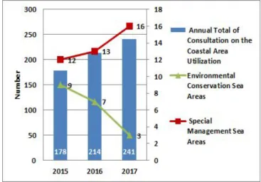 Fig.  2.  Total  number  of  Sea  Area  Utilization  Consultation  in  Environmental  Conservation  Sea  Areas  and  Special  Management  Sea  Areas.