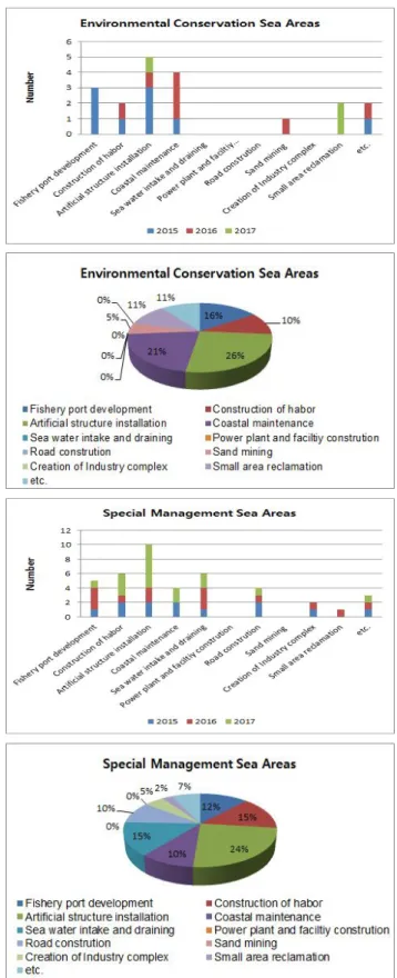 Fig.  3.  Development  types  in  Environmental  Conservation  Areas  and  Special  Management  Sea  Areas  (2015~2017).