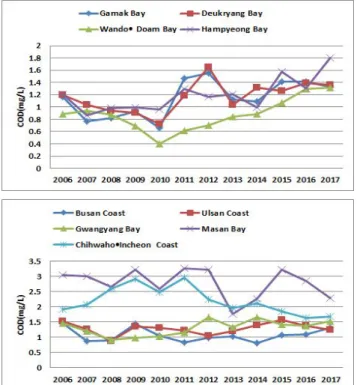 Fig.  6.  The  Concentrations  of  Bottom  TP  in  Environmental  Conservation  Sea  Areas  and  Special  Management  Sea  Areas  (2006~2017)
