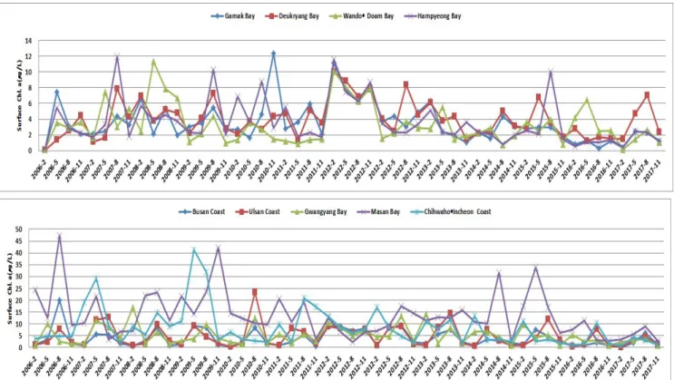 Fig.  8.  The  Concentrations  of  Surface  Chl.  a  in  Environmental  Conservation  Sea  Areas  and  Special  Management  Sea  Areas  (2006~2017)