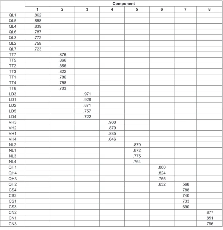 Table 4: Factor rotation matrix