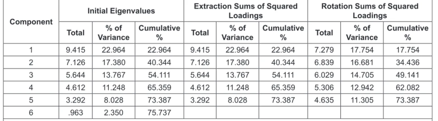 Table 5: Results of the total variance of the data are explained