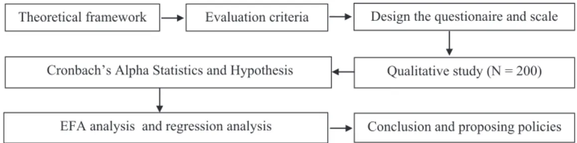 Figure 1: Research process