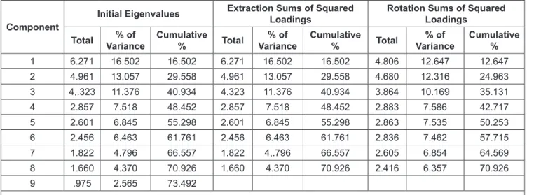 Table 3: Results of the total variance of the data are explained