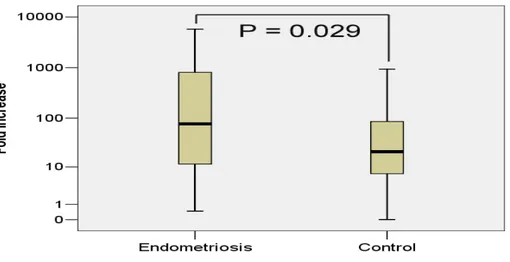 Figure  1.  The  expression  of  Osteopontin  mRNA  in  endometrium  of  endometriosis patients and the controls 