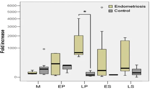 Figure 2. The expression of Osteopontin mRNA in endometriosis patients group  and the control group according to the menstrual cycle 