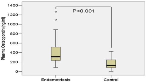 Figure  3.  Comparison  of  Plasma  Osteopontin  levels  between  endometriosis  group and the controls