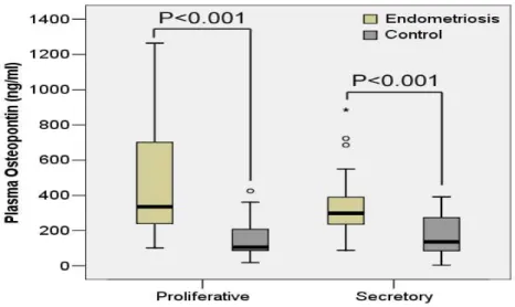 Figure 4. Comparison of Plasma Osteopontin levels in endometriosis group and  the controls according to the menstrual cycle