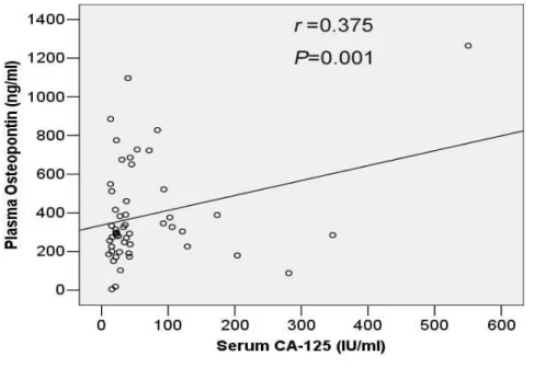 Figure  6.  Correlation  between  serum  CA-125  levels  and  plasma  Osteopontin  levels 