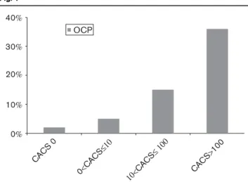 Fig. 1 40 % 30 % 20 % 10 % 0 % CAC S  0 0< CAC S≤10 10< CAC S≤ 100 CAC S> 100OCP