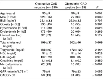 Table 2 Comparison of clinical characteristics according to the presence of OCPs Obstructive CAD negative (n = 299) Obstructive CADpositive (n= 29) P Age (years) 53 ± 9 59 ± 9 0.001 Men [n (%)] 225 (75) 27 (93) 0.030 BMI (kg/m 2 ) 25.1 ± 3.1 25.0 ± 3.5 0.7