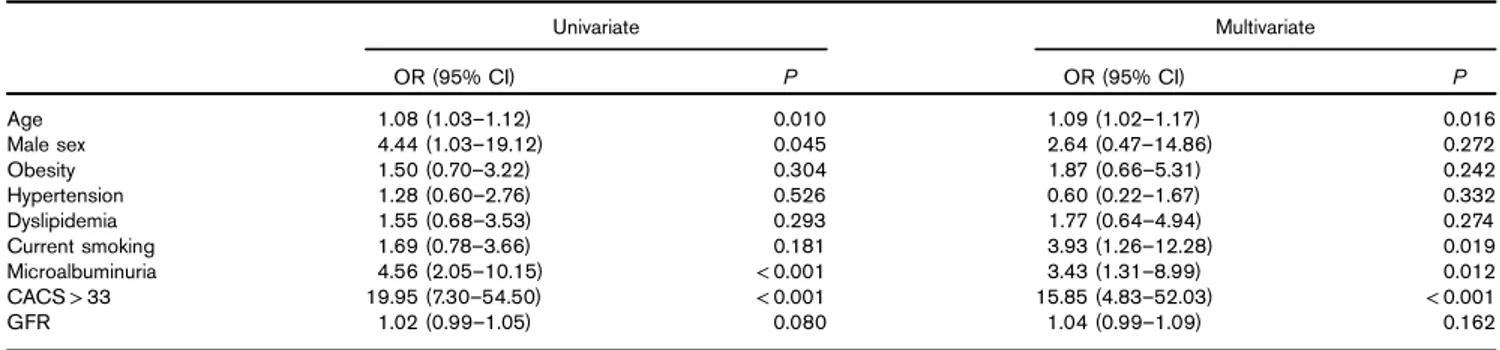 Table 3 Univariate and multivariate logistic regression analysis for identifying the determinants of OCPs