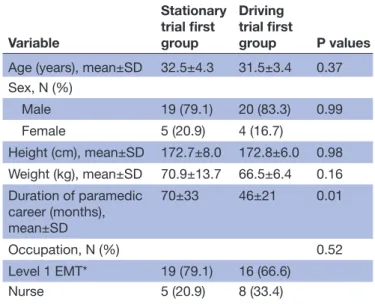 Table 2  Comparison of cardiopulmonary resuscitation quality between the stationary and driving state Variable Stationary state Driving state