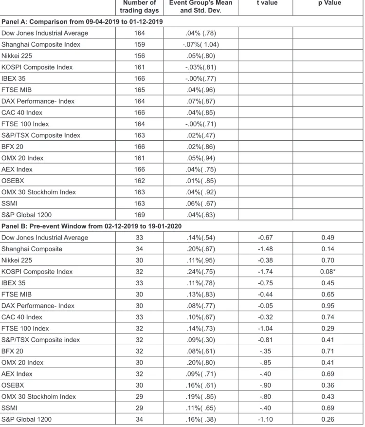 Table 2: Differences in Mean Returns