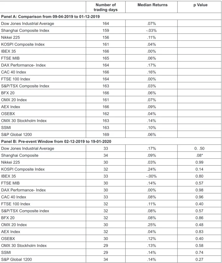 Table 3: Differences in Median Returns: Mann-Whitney Test