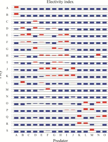 Fig.  5.  Electivity  index  of  the  functional  groups  in  the  Uljin  Marine  Ranching  area,  East  Sea  of  Korea