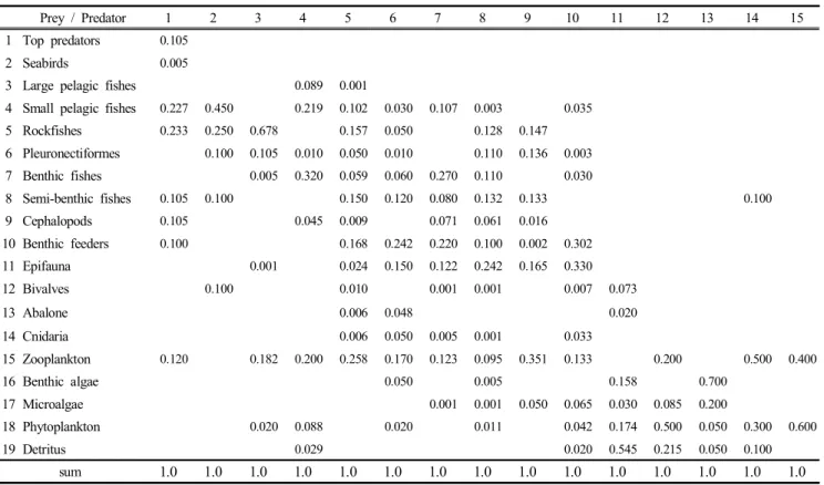 Table  2.  Basic  input  parameters  used  for  analysis  of  Uljin  Marine  Ranching  area,  East  Sea  of  Korea