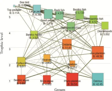 Fig.  4.  Flowchart  of  trophic  interactions  and  trophic  levels  biomass  in  the  Uljin  Marine  Ranching  area,  East  Sea  of  Korea  (Line  width:  energy  conversion  intensity,  B: 