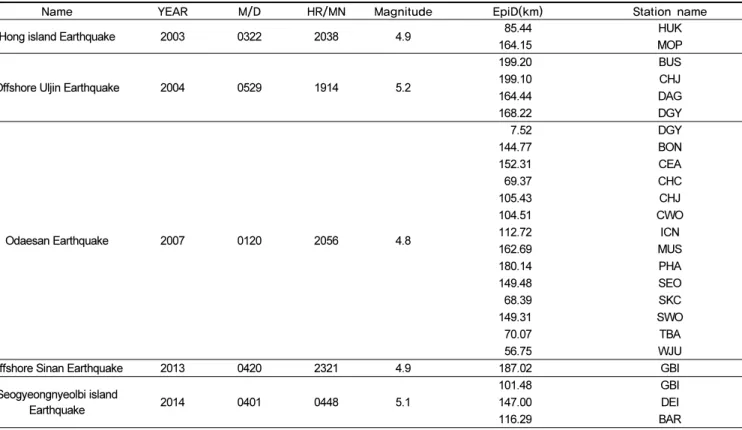 Table 1.  List of domestic earthquake records [19]