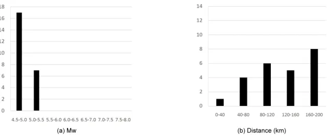Fig. 1.  Distribution of domestic earthquake records: (a) Frequency histogram w.r.t. magnitude, (b) Frequency histogram w.r.t