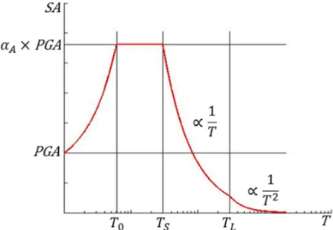 Fig. 5.  The shape of a typical acceleration design spectrum국내, 국외 지진 기록을 합친 기록의 규모와 거리에 따른 분포를 Fig